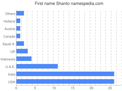 Vornamen Shanto