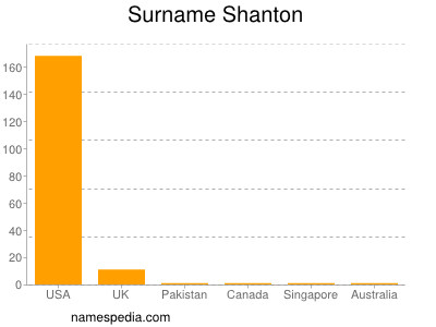 Familiennamen Shanton