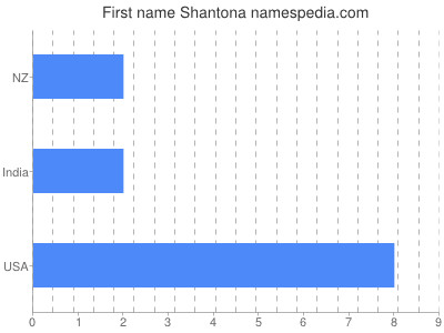 prenom Shantona