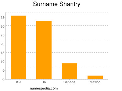 Familiennamen Shantry