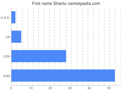 Vornamen Shantu