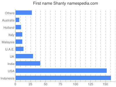 Vornamen Shanty