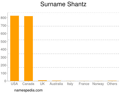 Familiennamen Shantz
