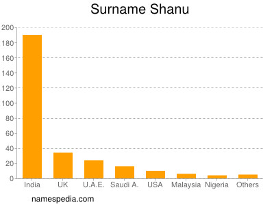 Surname Shanu