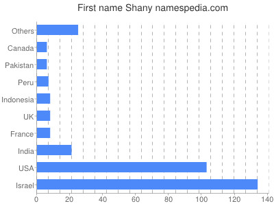 Vornamen Shany