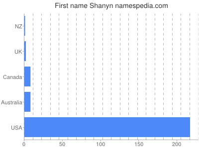 Vornamen Shanyn