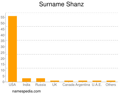 nom Shanz