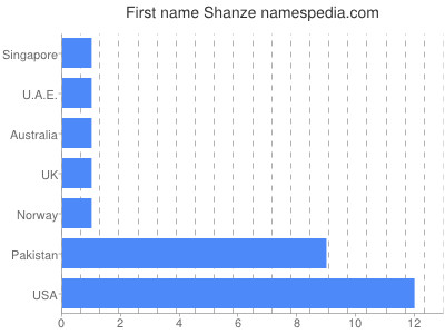 Given name Shanze