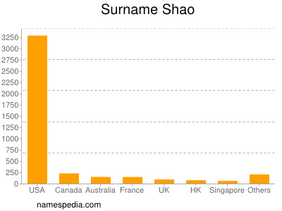Familiennamen Shao