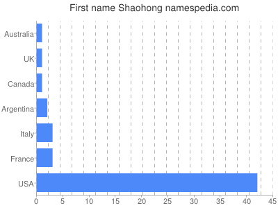 prenom Shaohong