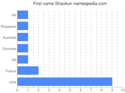 Vornamen Shaokun
