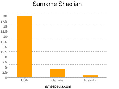 Familiennamen Shaolian