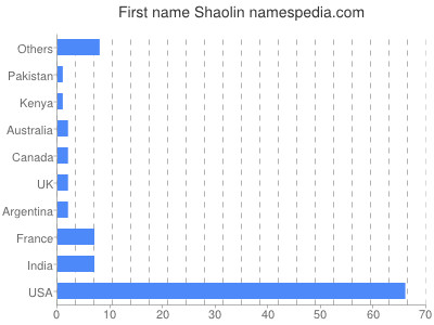 Vornamen Shaolin