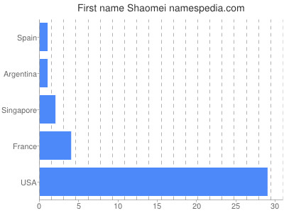 prenom Shaomei