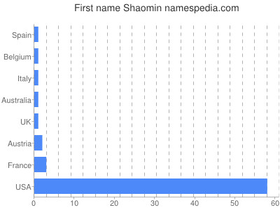 prenom Shaomin