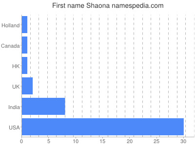 Vornamen Shaona