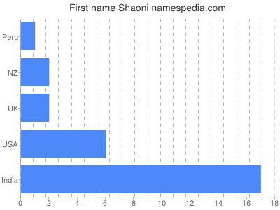 prenom Shaoni