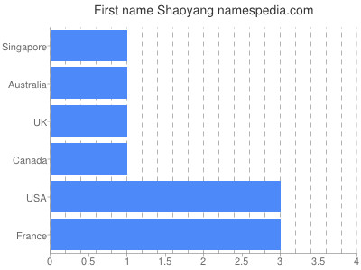 Vornamen Shaoyang