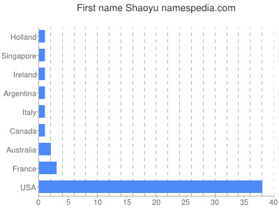 Vornamen Shaoyu