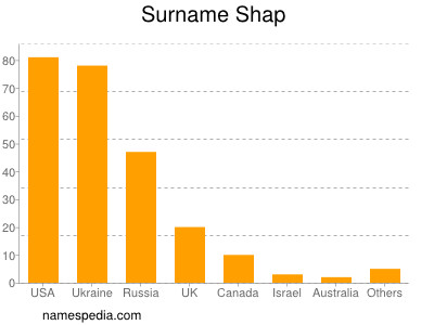 Surname Shap