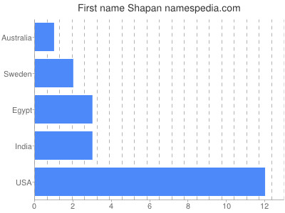 prenom Shapan