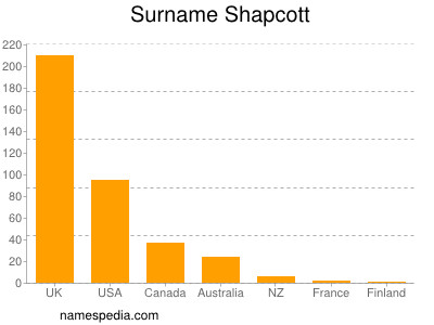 Familiennamen Shapcott