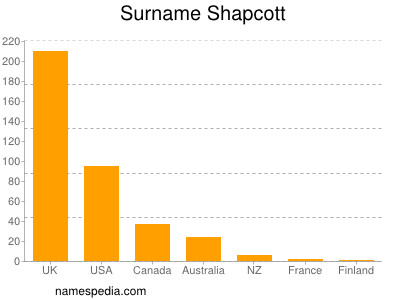 nom Shapcott