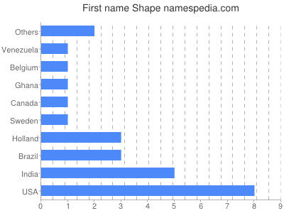 Vornamen Shape