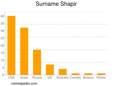 Surname Shapir