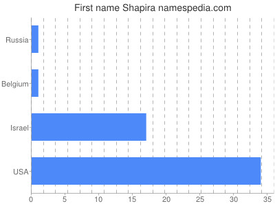 prenom Shapira