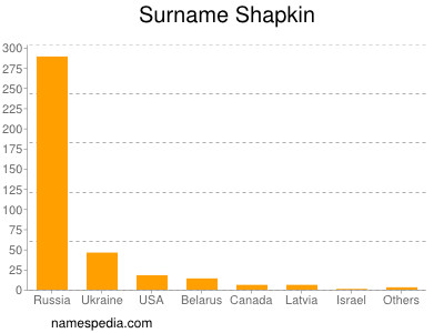 Familiennamen Shapkin