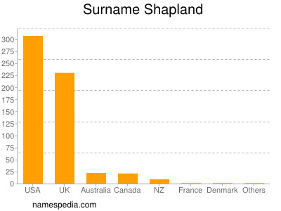 Familiennamen Shapland