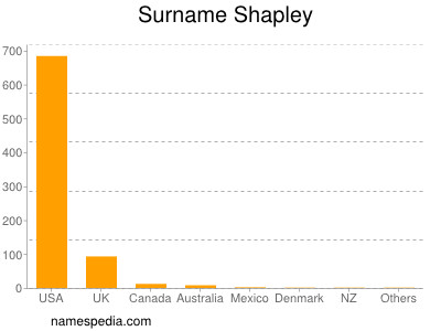 Familiennamen Shapley