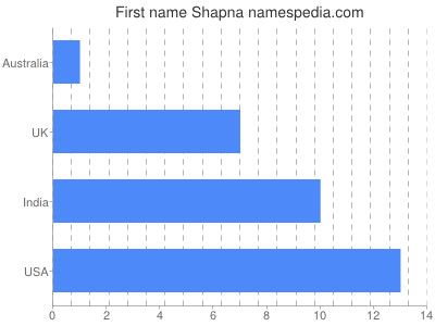 Vornamen Shapna