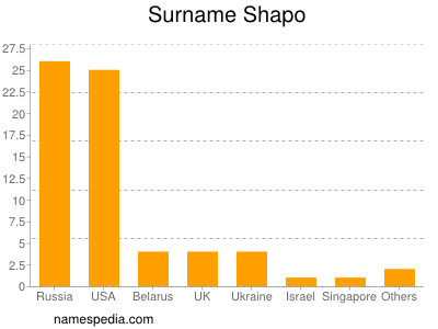 Surname Shapo