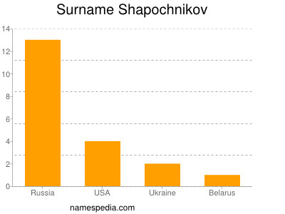 Surname Shapochnikov