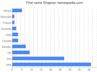 Given name Shapoor