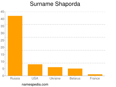 Familiennamen Shaporda