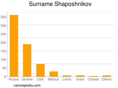 Familiennamen Shaposhnikov