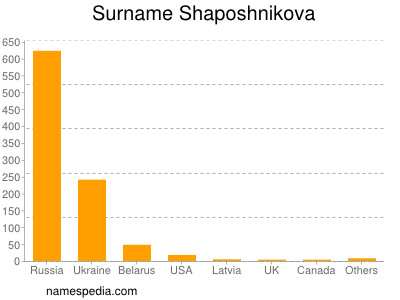 Familiennamen Shaposhnikova