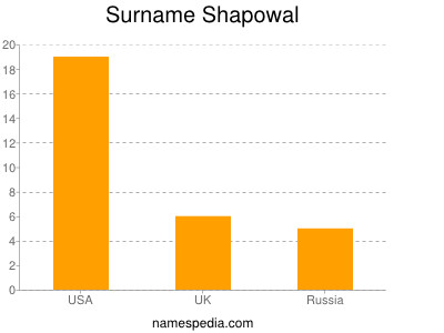 Familiennamen Shapowal