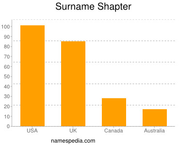 Familiennamen Shapter