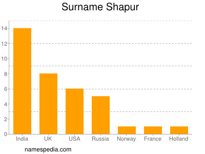 Familiennamen Shapur