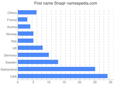 Vornamen Shaqir