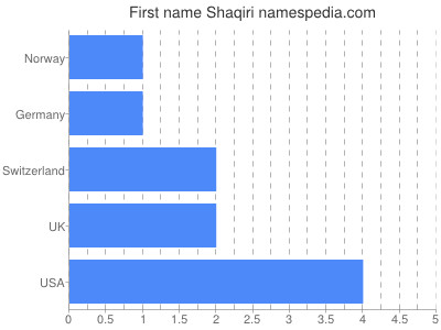 Vornamen Shaqiri