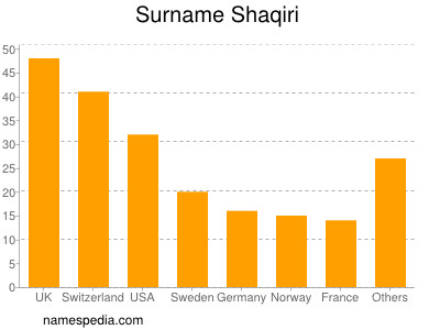 Familiennamen Shaqiri