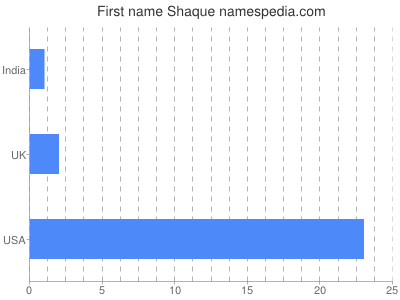 Vornamen Shaque