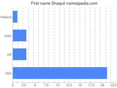 prenom Shaquil