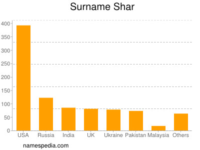 Surname Shar