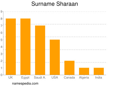Surname Sharaan